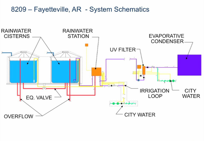 RainEx Rainwater Harvesting & Reclamation - BPE Systems