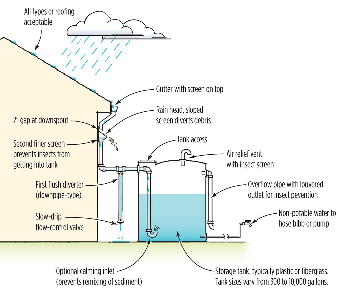 Rainwater Collection, Private Water Systems